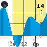 Peterson Bay tide chart for Sunday, June 14, 2026