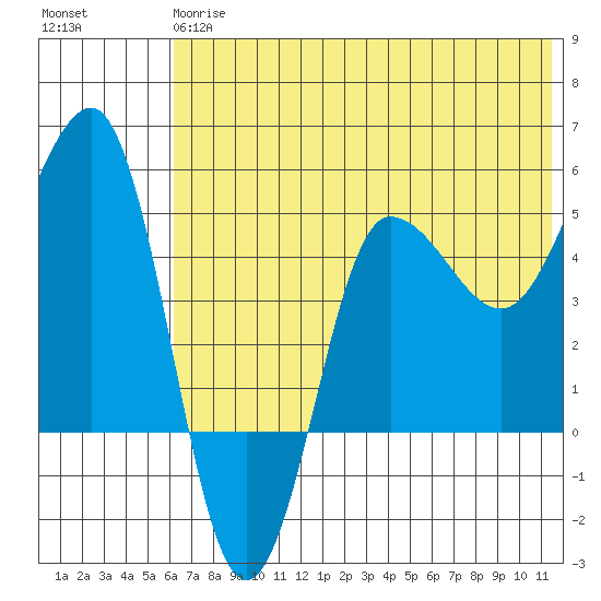 Peterson Bay tide chart for Monday, June 15, 2026