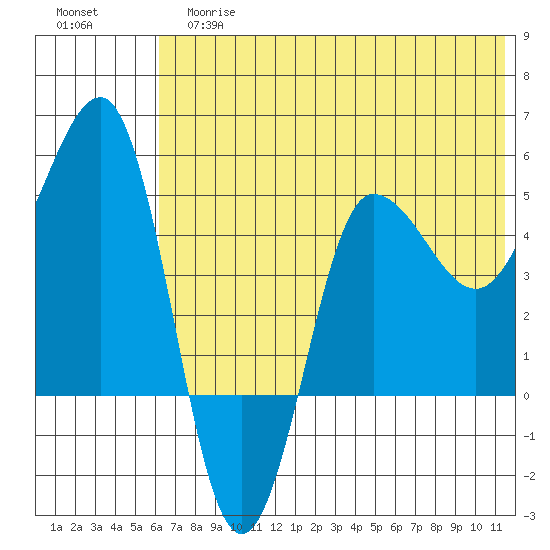 Peterson Bay tide chart for Tuesday, June 16, 2026