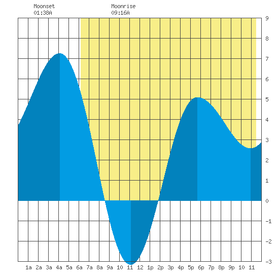 Peterson Bay tide chart for Wednesday, June 17, 2026