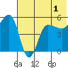 Peterson Bay tide chart for Monday, June 1, 2026