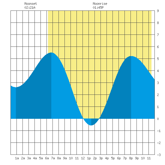 Peterson Bay tide chart for Saturday, June 20, 2026