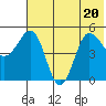 Peterson Bay tide chart for Saturday, June 20, 2026