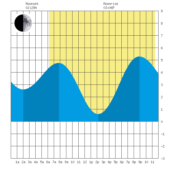Peterson Bay tide chart for Sunday, June 21, 2026