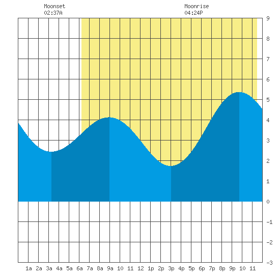 Peterson Bay tide chart for Monday, June 22, 2026
