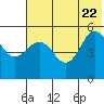 Peterson Bay tide chart for Monday, June 22, 2026