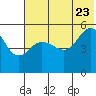 Peterson Bay tide chart for Tuesday, June 23, 2026