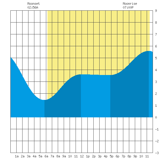 Peterson Bay tide chart for Wednesday, June 24, 2026