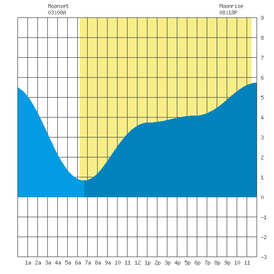 Peterson Bay tide chart for Thursday, June 25, 2026