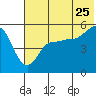 Peterson Bay tide chart for Thursday, June 25, 2026