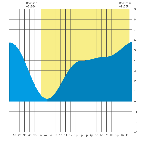 Peterson Bay tide chart for Friday, June 26, 2026