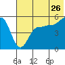 Peterson Bay tide chart for Friday, June 26, 2026