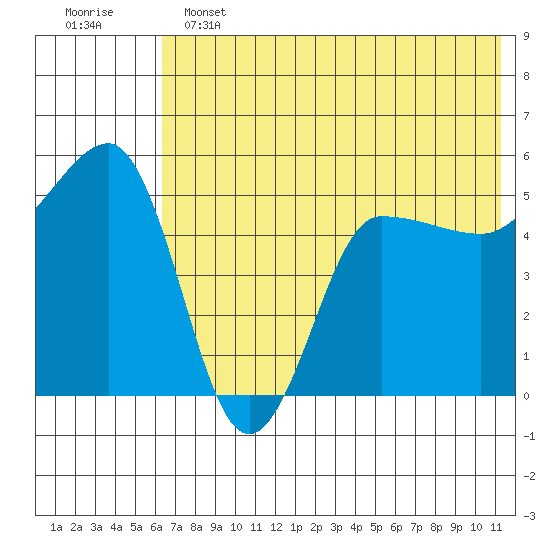 Peterson Bay tide chart for Tuesday, June 2, 2026