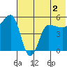 Peterson Bay tide chart for Tuesday, June 2, 2026