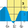 Peterson Bay tide chart for Wednesday, June 3, 2026