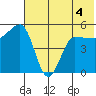 Peterson Bay tide chart for Thursday, June 4, 2026