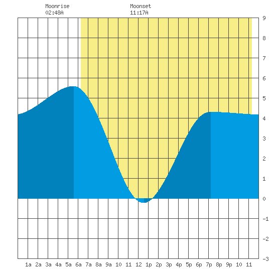 Peterson Bay tide chart for Friday, June 5, 2026