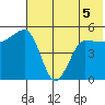Peterson Bay tide chart for Friday, June 5, 2026