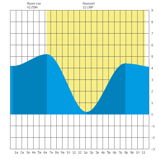 Peterson Bay tide chart for Saturday, June 6, 2026
