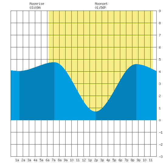 Peterson Bay tide chart for Sunday, June 7, 2026