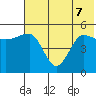 Peterson Bay tide chart for Sunday, June 7, 2026