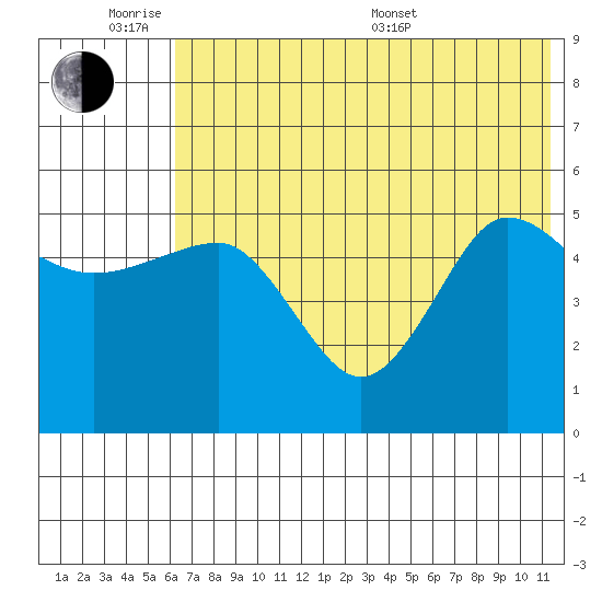 Peterson Bay tide chart for Monday, June 8, 2026