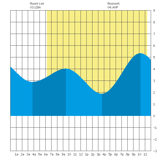 Peterson Bay tide chart for Tuesday, June 9, 2026