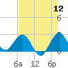 PGA Boulevard Bridge tide chart for Tuesday, July 12, 2022