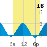 PGA Boulevard Bridge tide chart for Saturday, July 16, 2022
