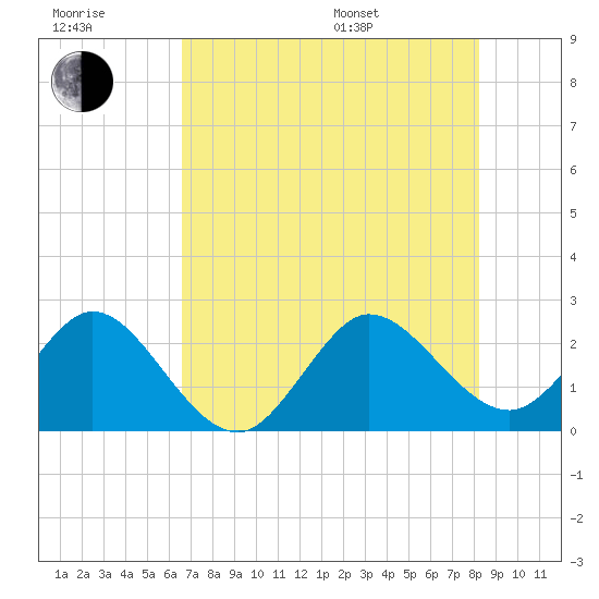 PGA Boulevard Bridge tide chart for Wednesday, July 20, 2022
