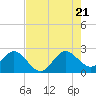 PGA Boulevard Bridge tide chart for Thursday, July 21, 2022
