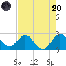 PGA Boulevard Bridge tide chart for Thursday, July 28, 2022