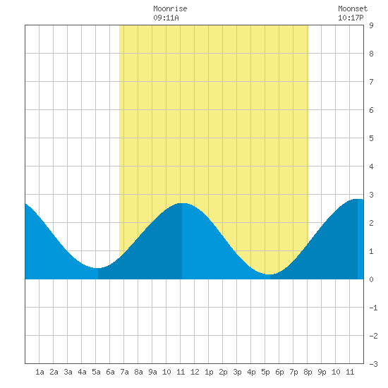 PGA Boulevard Bridge tide chart for Sunday, July 31, 2022
