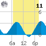 PGA Boulevard Bridge tide chart for Thursday, August 11, 2022