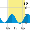 PGA Boulevard Bridge tide chart for Friday, August 12, 2022