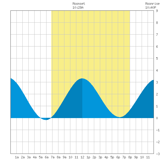 PGA Boulevard Bridge tide chart for Monday, August 15, 2022