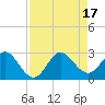 PGA Boulevard Bridge tide chart for Wednesday, August 17, 2022