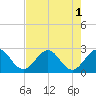 PGA Boulevard Bridge tide chart for Monday, August 1, 2022