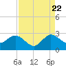 PGA Boulevard Bridge tide chart for Monday, August 22, 2022