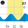 PGA Boulevard Bridge tide chart for Saturday, August 27, 2022