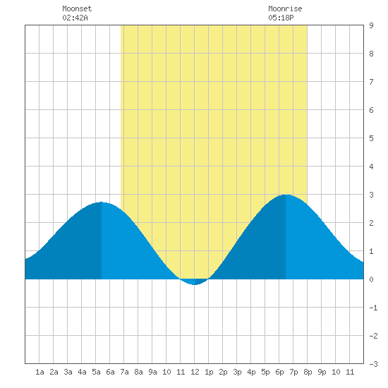 PGA Boulevard Bridge tide chart for Monday, August 8, 2022