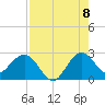PGA Boulevard Bridge tide chart for Monday, August 8, 2022