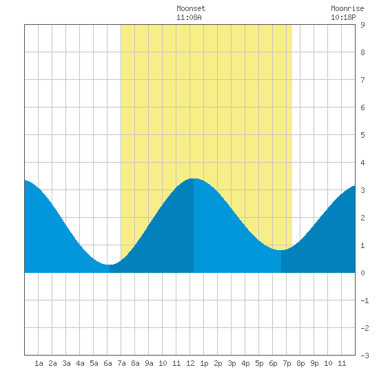 PGA Boulevard Bridge tide chart for Wednesday, September 14, 2022