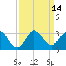 PGA Boulevard Bridge tide chart for Wednesday, September 14, 2022