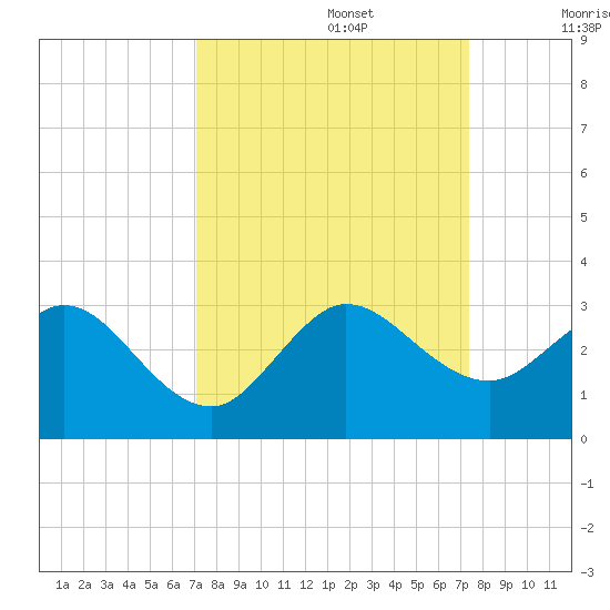PGA Boulevard Bridge tide chart for Friday, September 16, 2022