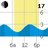 PGA Boulevard Bridge tide chart for Saturday, September 17, 2022
