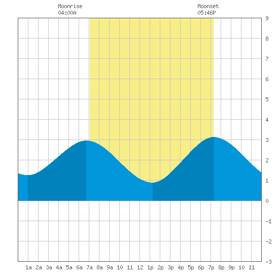 PGA Boulevard Bridge tide chart for Thursday, September 22, 2022