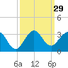 PGA Boulevard Bridge tide chart for Thursday, September 29, 2022