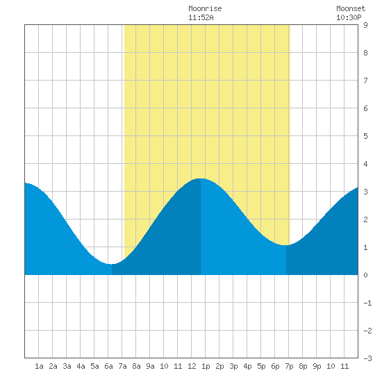 PGA Boulevard Bridge tide chart for Friday, September 30, 2022