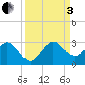 PGA Boulevard Bridge tide chart for Saturday, September 3, 2022
